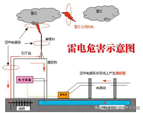 避雷针的作用